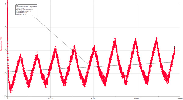 graf průběhu teploty v mrazničce - náhled z programu Logger Pro